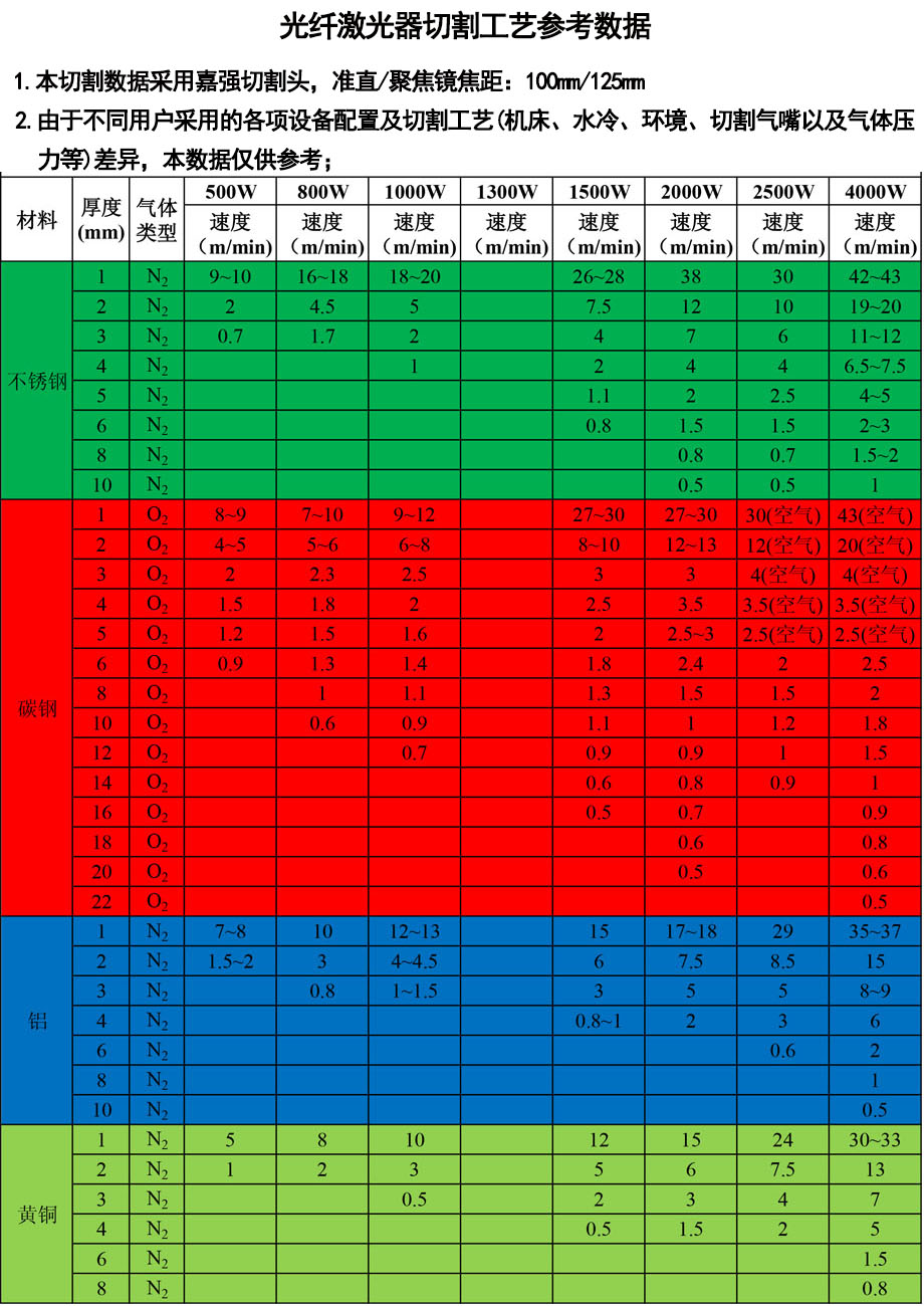 小型高精密激光切割機(jī)切割參數(shù)參考表